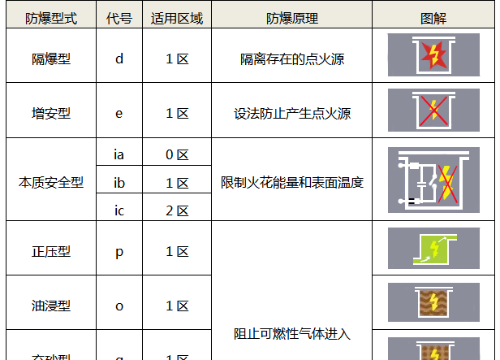 防爆标准与防爆原理图解